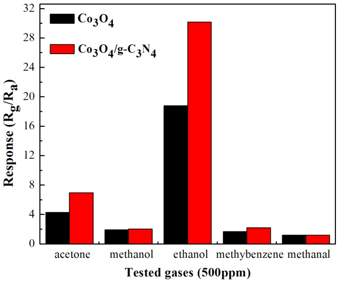 Figure 10