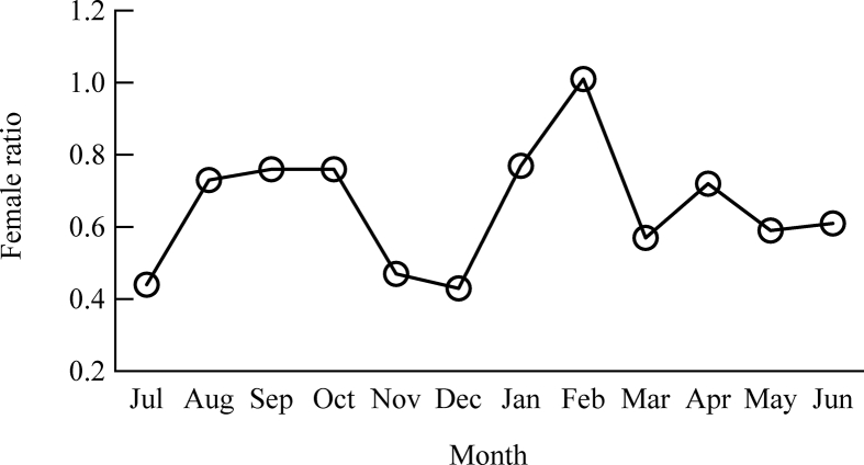 Figure 2