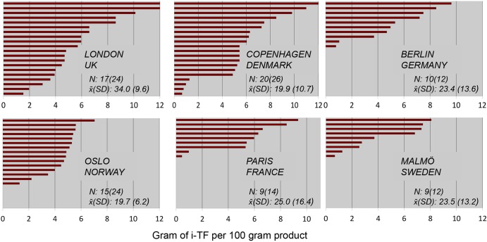 Figure 2