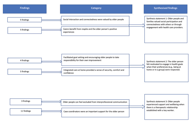 Meta-aggregation of findings