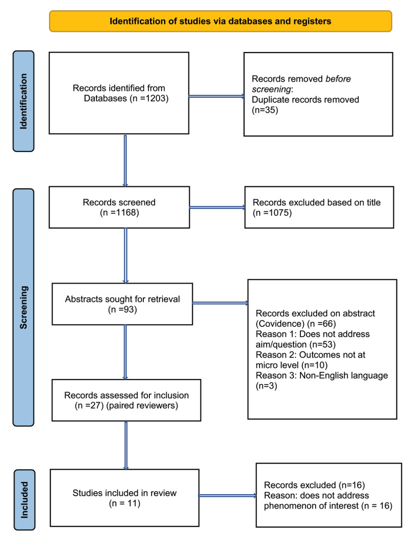 PRISMA flow diagram showing the study selection process