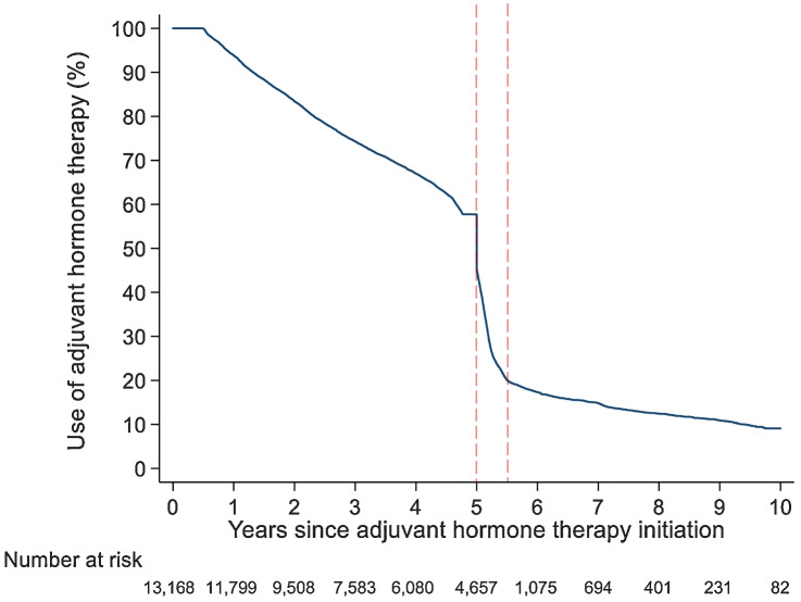 Figure 2. Use of adjuvant hormone therapy across 10 years in women diagnosed with breast cancer in Stockholm, Sweden, 2005–2020. Note. The dashed vertical lines indicate six months after finishing 5 years of adjuvant hormone therapy—a period that was used to define therapy extension.