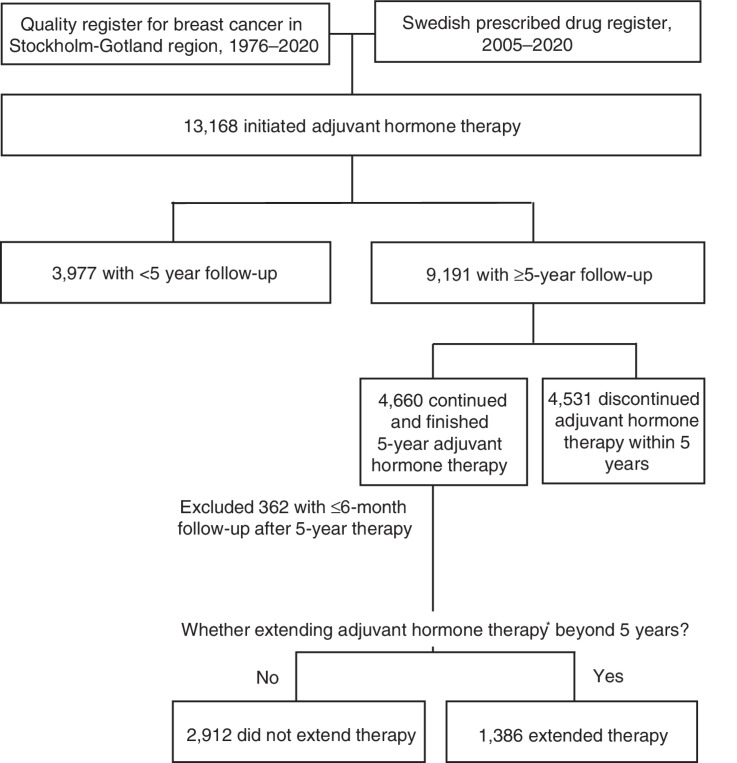 Figure 1. Flow chart of study population. Note: *Extending adjuvant hormone therapy was defined as continuing the therapy for ≥ 6 months and filling ≥ 2 prescriptions of tamoxifen or aromatase inhibitors beyond the 5-year adjuvant hormone therapy.