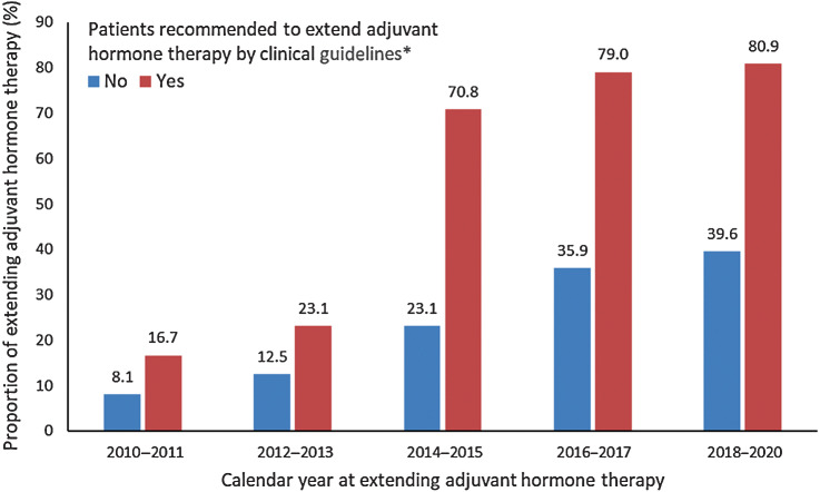 Figure 3. Prevalence of extended therapy among patients who finished 5-year adjuvant hormone therapy, by whether recommended to extend therapy by the Swedish National Clinical Guideline, 2010–2020. Note: 365 of 504 patients who met the criteria to extend adjuvant hormone therapy in the clinical guideline extended their therapy after finishing 5-year adjuvant hormone therapy, and 993 of 3,727 patients who did not meet therapy extension criteria extended their therapy after finishing 5-year adjuvant hormone therapy. *Patients with the following characteristics are recommended to extend adjuvant hormone therapy beyond 5 years by the Swedish National Clinical Guideline: during 2010–2014, postmenopausal women with lymph node–positive tumor and treated with tamoxifen during the first 5 years, which is consistent with ASCO guideline 2010 and ESMO guideline 2010; during 2015–2017, further including premenopause women with lymph node–positive tumor and treated with tamoxifen during the first 5 years, which is consistent with ASCO guideline 2014 and ESMO guideline 2015; during 2018–2020: further including postmenopause women with lymph node–positive tumor and treated with aromatase inhibitors during the first 5 years, which is consistent with ASCO guideline 2018.