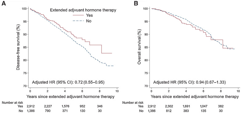 Figure 4. Disease-free survival and overall survival in patients who extended therapy and those who did not. Note. Disease-free survival (A) and overall survival (B). Note: HR was adjusted for age at diagnosis, calendar period of cancer diagnosis, tumor size, lymph node status, tumor grade, progesterone receptor status, chemotherapy, radiotherapy, Charlson Comorbidity Index at extension, education and income at diagnosis.