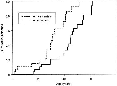 Figure  3