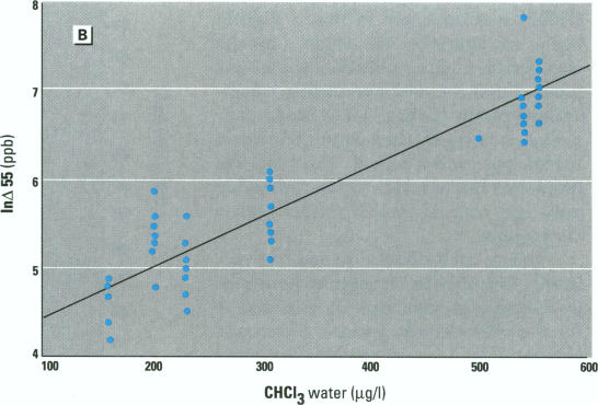 Figure 2. B