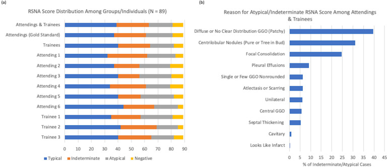 Reasoning for Atypical/Indeterminate RSNA Score Among Attendings & Trainees. a) Distribution of scores among different readers. b) Percentage of cases with particular reasons for being assigned a category of indeterminate or atypical.