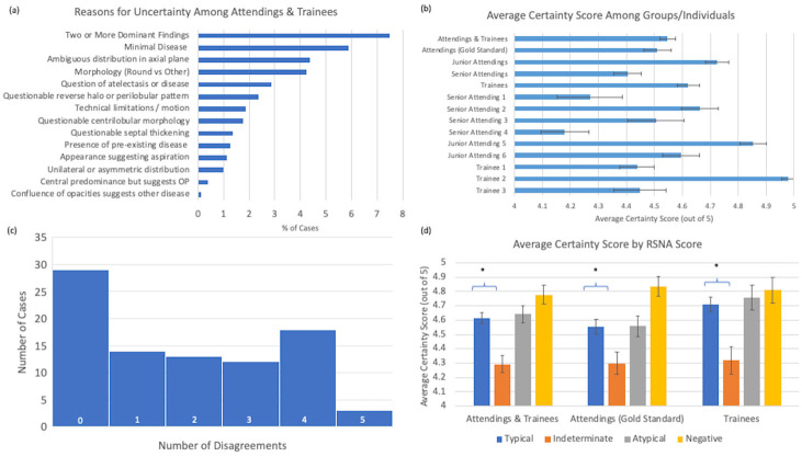 Uncertainty Among Attending & Trainees: a) Reasons for uncertainty among cases as a percentage of all cases reviewed. OP- organizing pneumonia b) Average certainty scores between attendings and trainees. c) Histogram of number of readers with scores discrepant from attending consensus. d) Average certainty score by RSNA categorization, * indicates statistical significance,- p<.05 (2-tailed t-test)