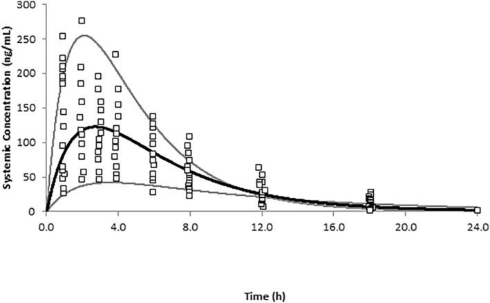 FIGURE 3