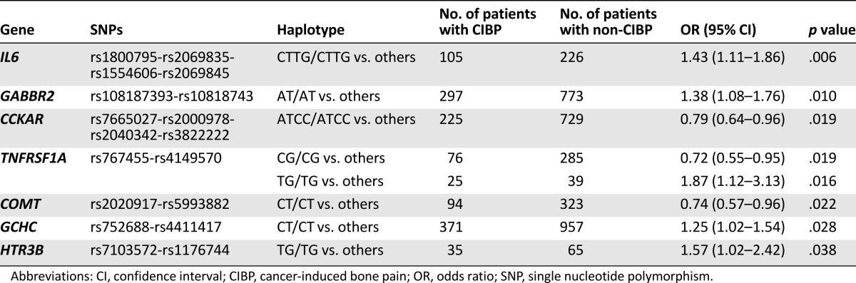 graphic file with name theoncologist_14174t4.jpg