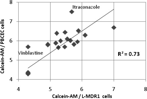 Figure 7