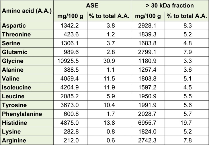 Table 2