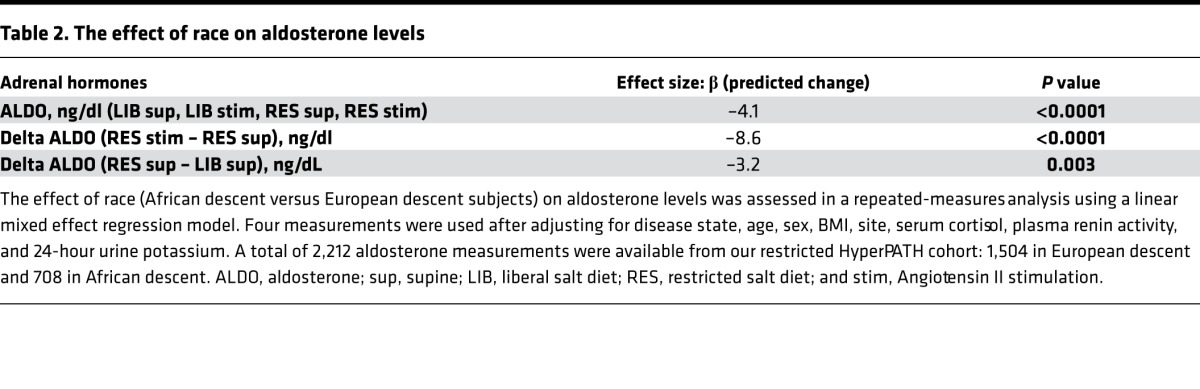 graphic file with name jciinsight-2-95992-g008.jpg