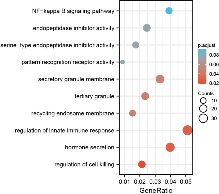 Figure 6