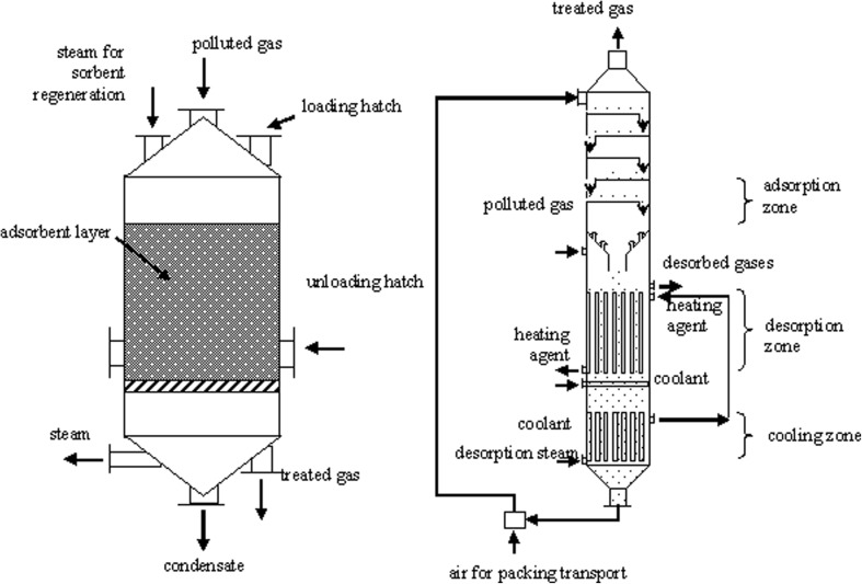 Technologies for deodorization of malodorous gases - PMC