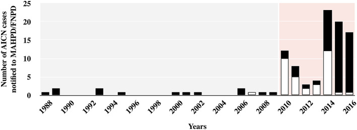 FIGURE 2