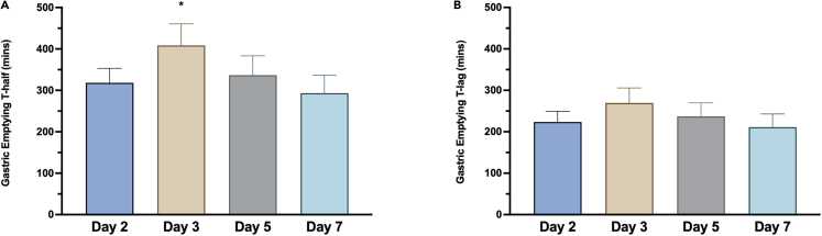 Figure 5