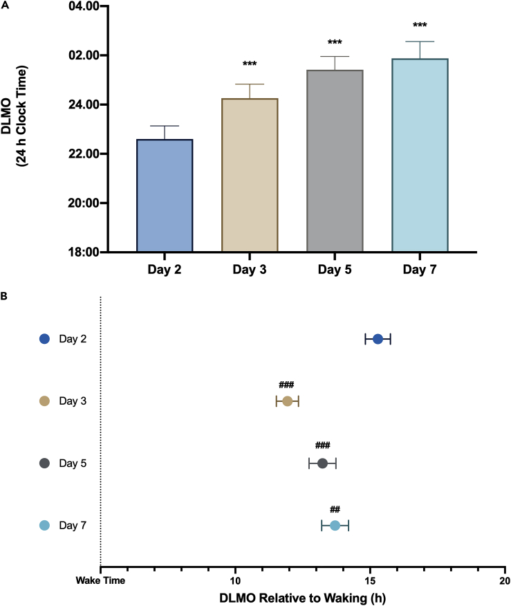 Figure 2