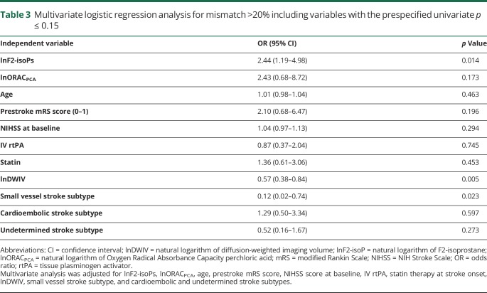 graphic file with name NEUROLOGY2018944249TT3.jpg