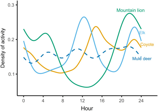 FIGURE 2