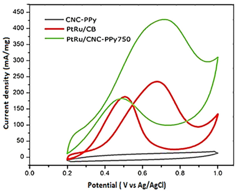 Figure 11