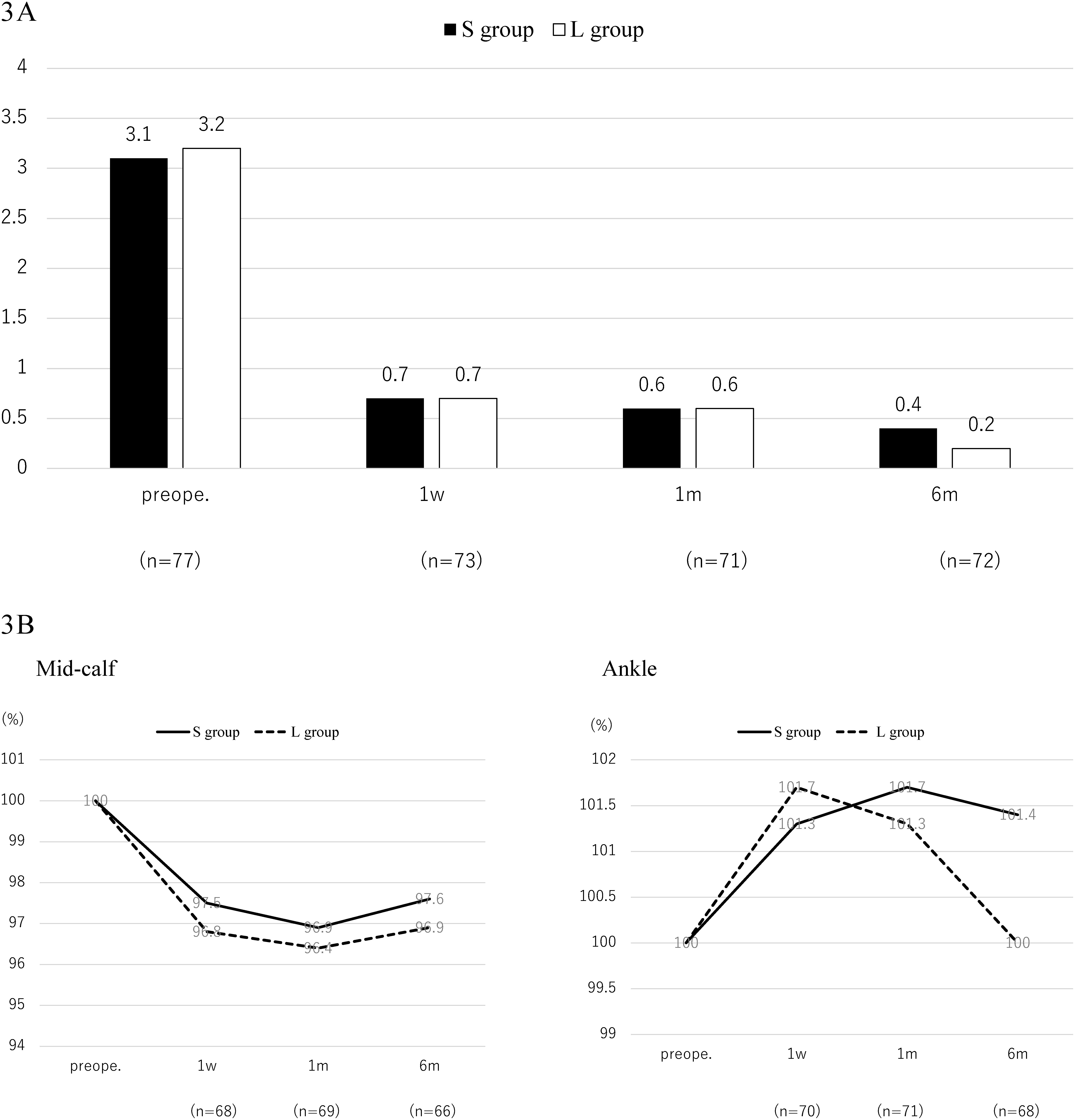 Fig. 3 Findings of secondary outcomes based on a propensity score matching analysis. (A) VCSS. (B) Leg circumference.