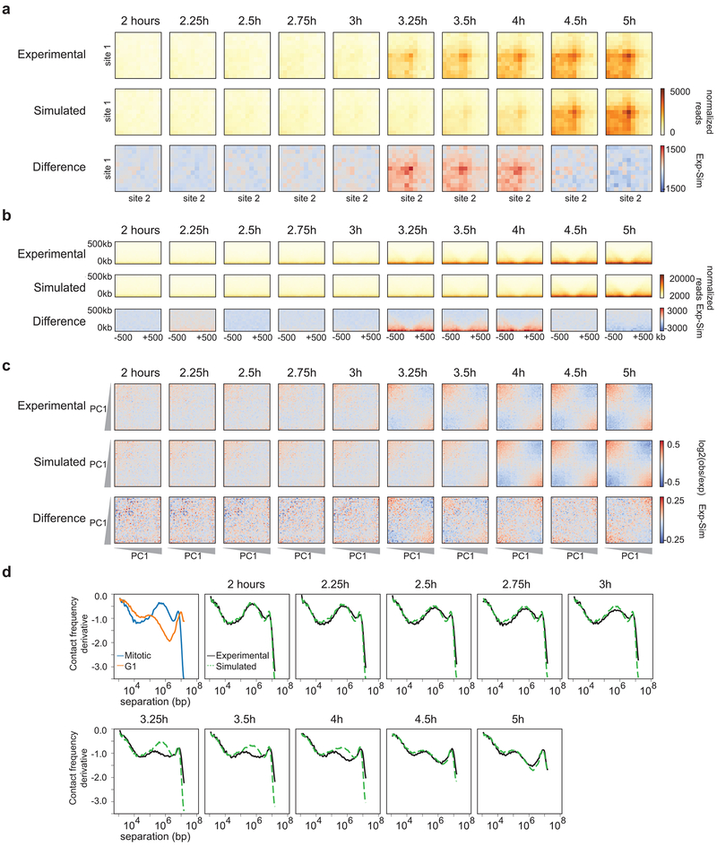 Extended Data Fig. 7