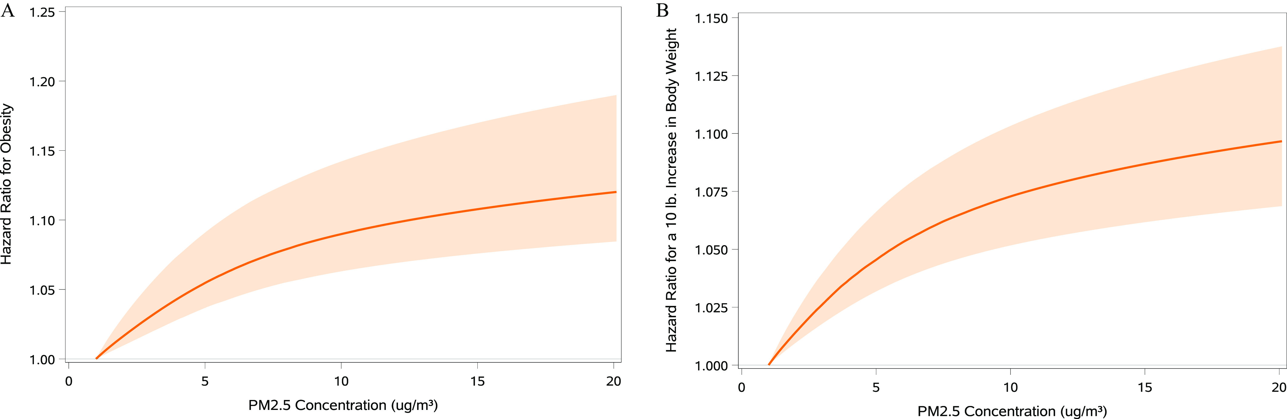 Figure 1A is a line graph plotting Hazard Ratio for Obesity, ranging from 1.00 to 1.25 in increments of 0.05 (y-axis) across ambient fine particulate matter concentration (micrograms per meter cubed), ranging from 0 to 20 in increments of 5 (x-axis). Figure 1B is a line graph plotting Hazard Ratio for a 10 pound Increase in body weight, ranging from 1.000 to 1.150 in increments of 0.025 (y-axis) across ambient fine particulate matter concentration (micrograms per meter cubed), ranging from 0 to 20 in increments of 5 (x-axis).