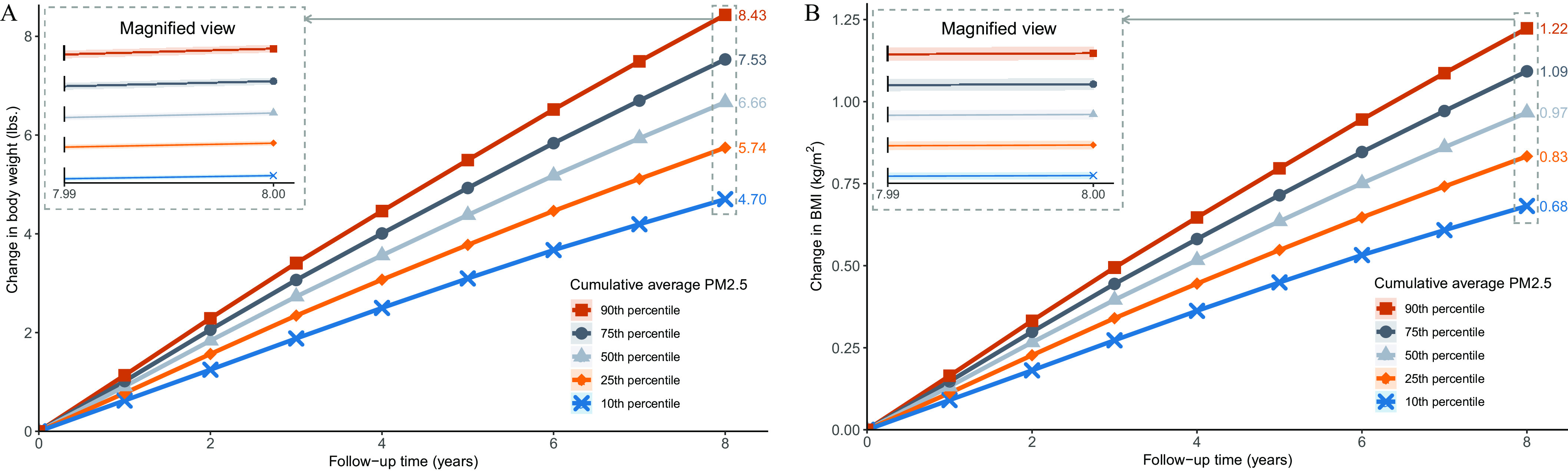 Figure 2A is a line graph plotting Change in body weight (pounds), ranging from 0 to 8 in increments of 2 (y-axis) across Follow−up time (years), ranging from 0 to 8 in increments of 2 (x-axis) for Cumulative average ambient fine particulate matter, including ninetieth percentile, seventy-fifth percentile, fiftieth percentile, twenty-fifth percentile, and tenth percentile. Figure 2B is a line graph plotting Change in body mass index (micrograms per meter cubed), ranging from 0.00 to 1.25 in increments of 0.25 (y-axis) across Follow−up time (years), ranging from 0 to 8 in increments of 2 (x-axis) for Cumulative average ambient fine particulate matter, including ninetieth percentile, seventy-fifth percentile, fiftieth percentile, twenty-fifth percentile, and tenth percentile.