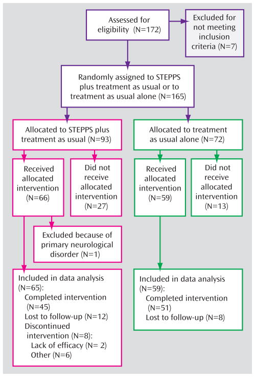 FIGURE 1