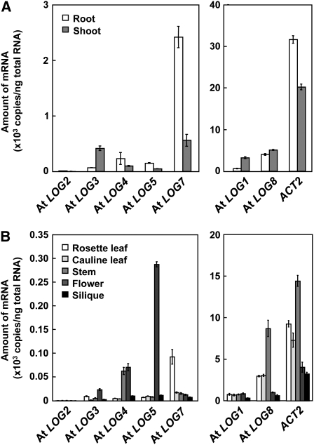 Figure 6.