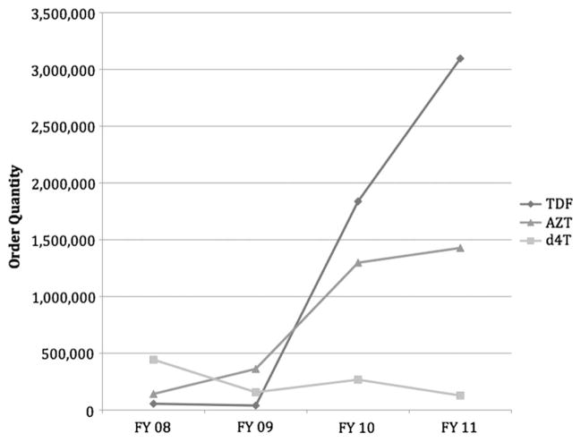 FIGURE 3