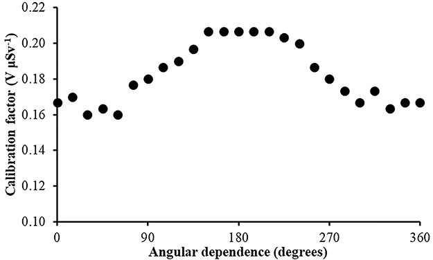 Figure 9