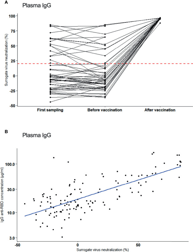 Figure 3