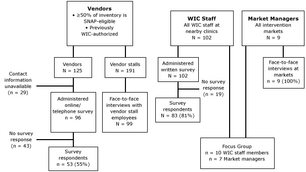 A flow diagram of the eligibility criteria, numbers eligible, numbers invited to be surveyed, and numbers responding for each of the 3 populations included in the evaluation. Vendors and their employees were eligible to be surveyed if they were eligible to participate in the Farmers Market Access Project (N = 125 vendors; N = 191 vendor stalls). We had contact information for 96 vendors, 53 of whom completed the online or telephone survey. We attempted to survey an employee at all 191 vendor stalls and conducted face-to-face surveys with 99. WIC clinic staff were eligible to be surveyed if they worked at a clinic near an intervention market (N = 102 WIC clinic staff). We sent written surveys to 102 WIC staff members and received 83 completed surveys. Market managers of each intervention market were eligible to be interviewed (N = 9). We conducted a face-to-face interview with all 9 eligible market managers. All 9 market managers and 1 representative of each of the 13 nearby WIC clinics were eligible to attend a joint focus group. Seven market managers and 10 WIC staff members participated.