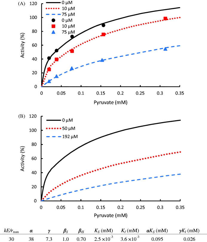 Figure 7.