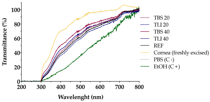 Figure 10