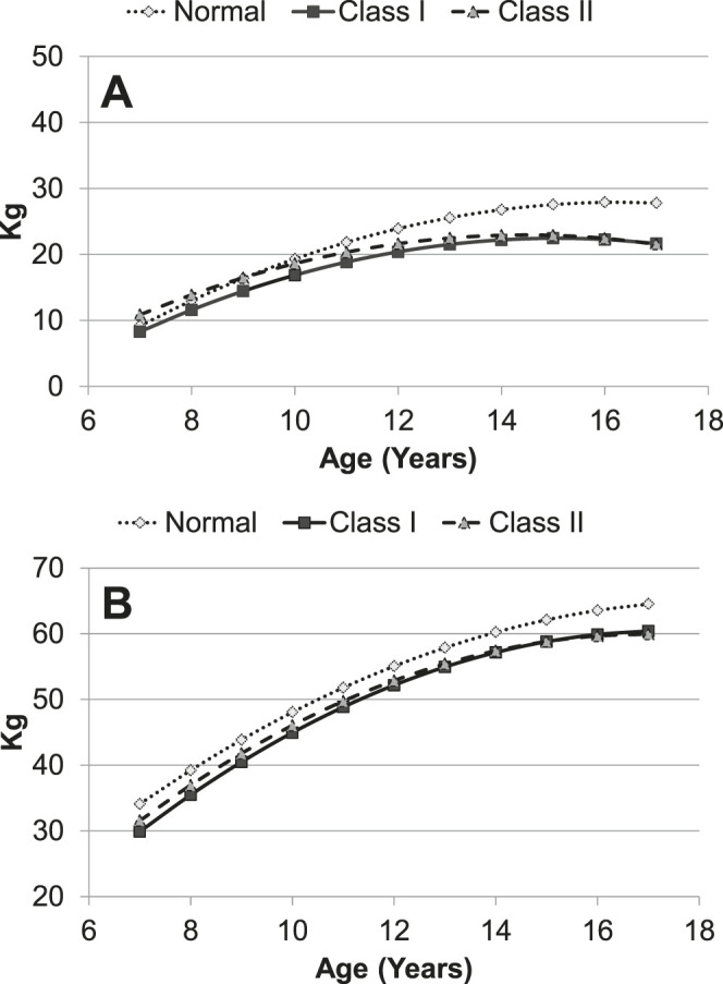 Figure 2. (A) Differences in maximum incisor bite force between subjects with normal occlusion, Class I malocclusion, and Class II malocclusion. (B) Differences in maximum molar bite force between subjects with normal occlusion, Class I malocclusion, and Class II malocclusion.