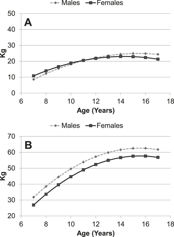 Figure 1. (A) Sex differences in maximum incisor bite force of subjects 7–17 years of age. (B) Sex differences in maximum molar bite force of subjects 7–17 years of age.