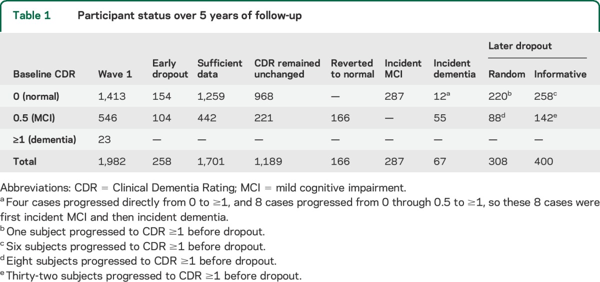 graphic file with name NEUROLOGY2014604777TT1.jpg