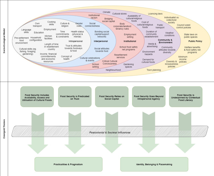 Determinants Of Food Security Among People From Refugee Backgrounds 