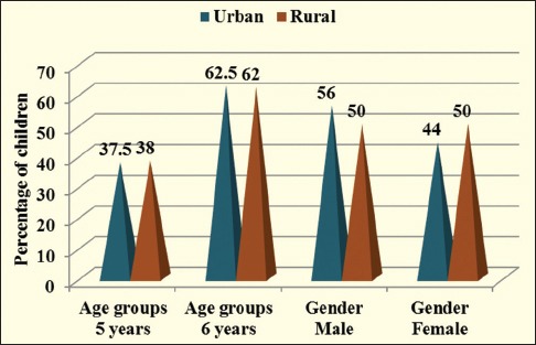 Graph 2