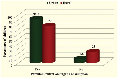 Graph 5