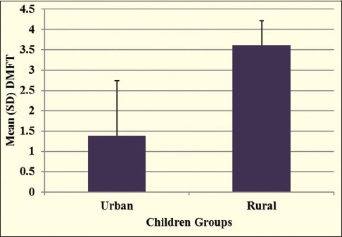 Graph 3