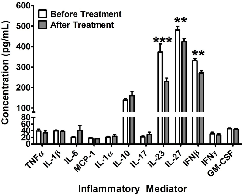 Figure 4: