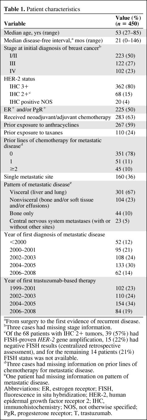 graphic file with name onc00710-0616-t01.jpg