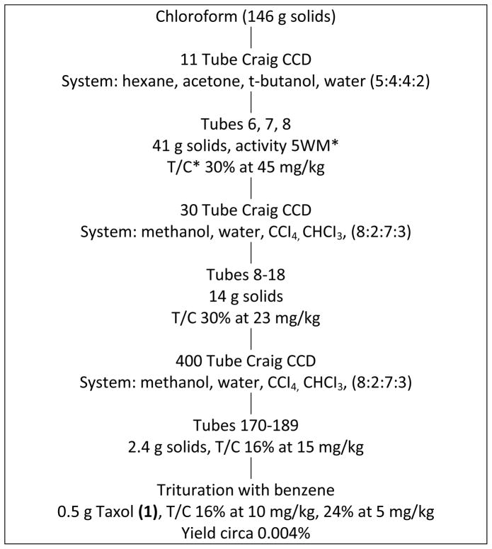 Chart 2