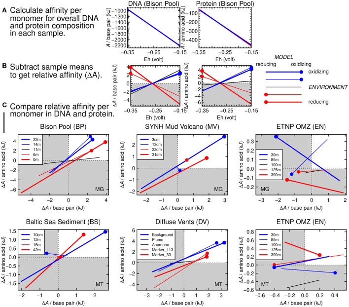 Changes in Carbon Oxidation State of Metagenomes Along Geochemical ...