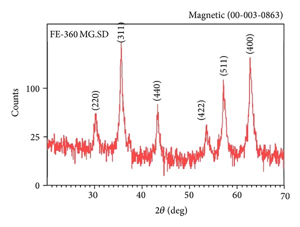 Figure 7